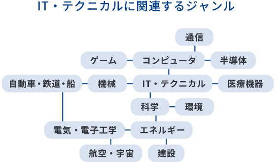 IT・テクニカルに関連するジャンル