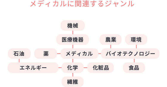 メディカルに関連するジャンル