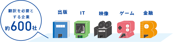翻訳を必要とする企業約600社