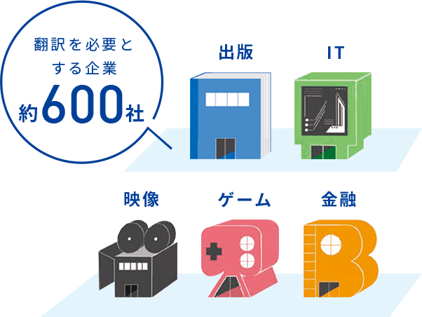 翻訳を必要とする企業約600社