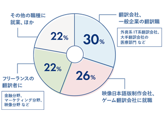 カレッジコースの仕事獲得率