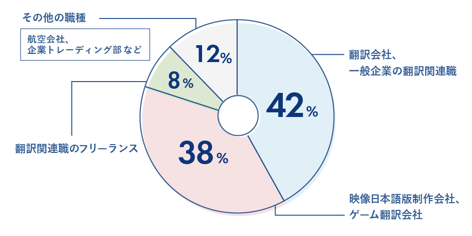 カレッジコースの仕事獲得率