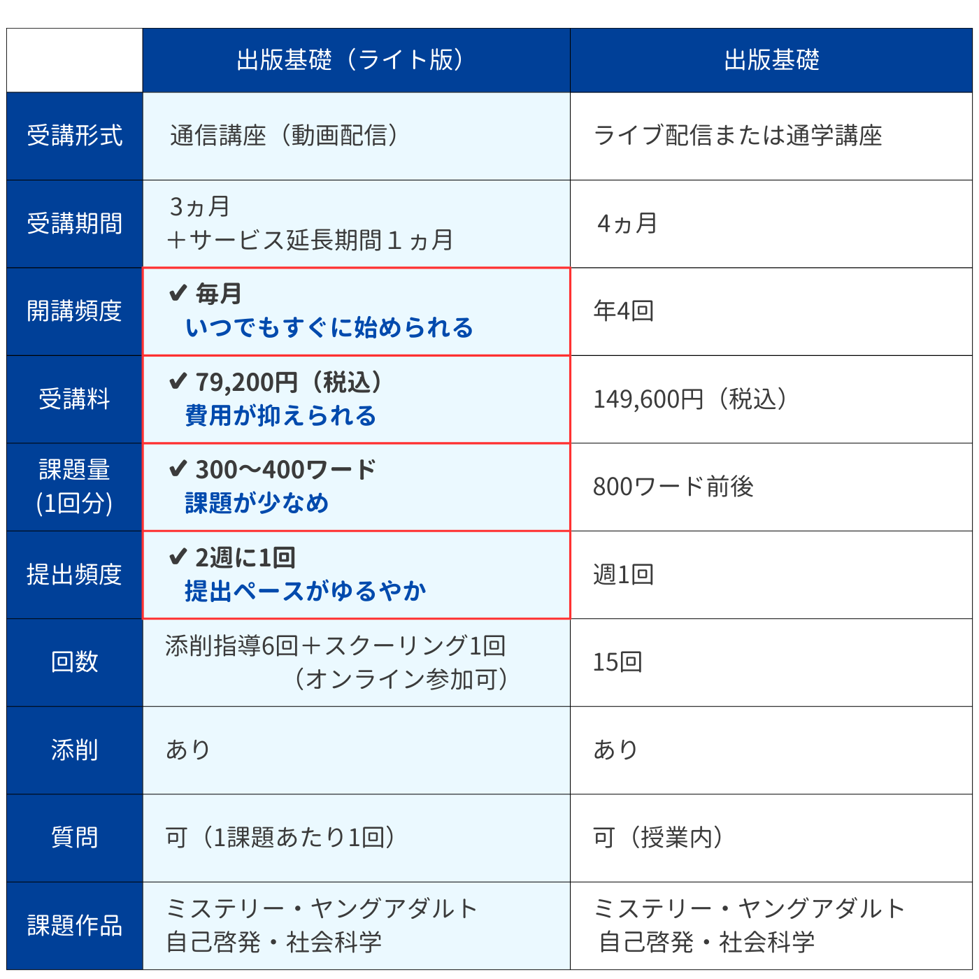 出版基礎（ライト版） | 通信講座ラインナップ | 翻訳専門校フェロー 