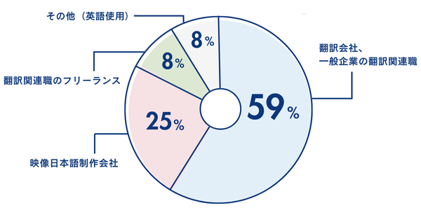 カレッジコースの仕事獲得率