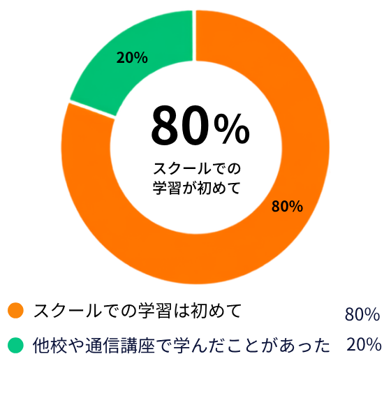 初めての翻訳学習グラフ