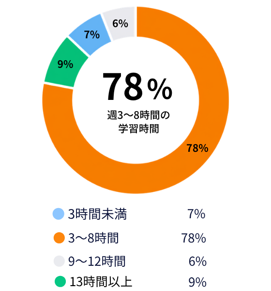1週間あたりの課題・復習時間グラフ